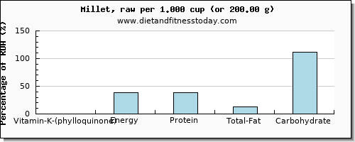 vitamin k (phylloquinone) and nutritional content in vitamin k in millet